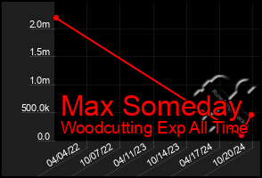 Total Graph of Max Someday