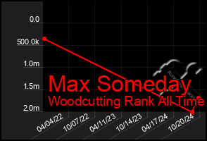 Total Graph of Max Someday