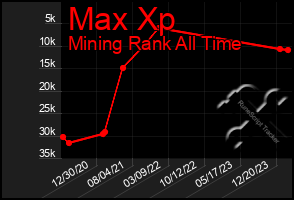 Total Graph of Max Xp