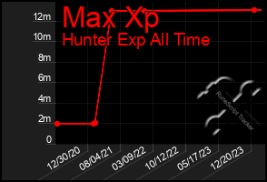 Total Graph of Max Xp