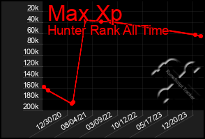 Total Graph of Max Xp