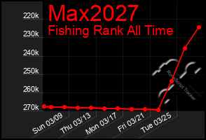 Total Graph of Max2027