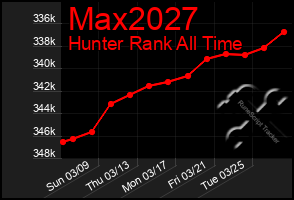 Total Graph of Max2027