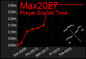 Total Graph of Max2027