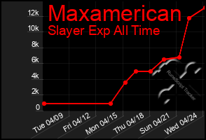 Total Graph of Maxamerican