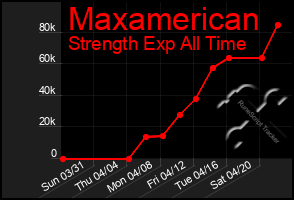 Total Graph of Maxamerican