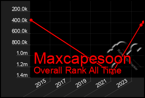 Total Graph of Maxcapesoon