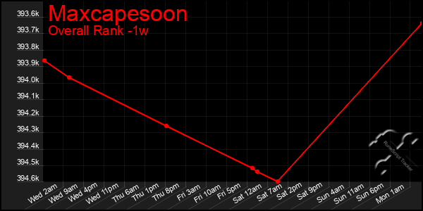 1 Week Graph of Maxcapesoon