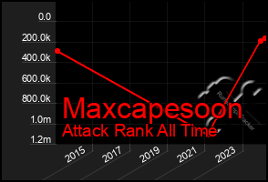 Total Graph of Maxcapesoon