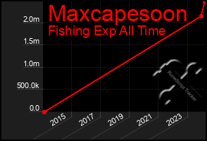 Total Graph of Maxcapesoon