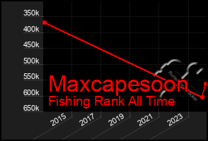 Total Graph of Maxcapesoon