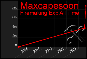 Total Graph of Maxcapesoon