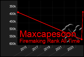 Total Graph of Maxcapesoon