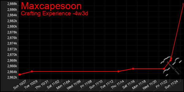 Last 31 Days Graph of Maxcapesoon