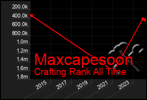 Total Graph of Maxcapesoon