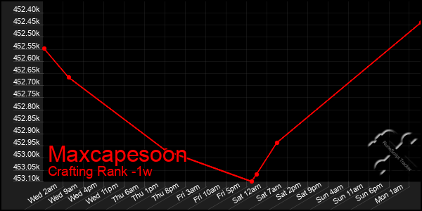 Last 7 Days Graph of Maxcapesoon