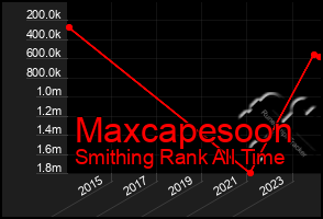 Total Graph of Maxcapesoon