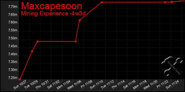 Last 31 Days Graph of Maxcapesoon