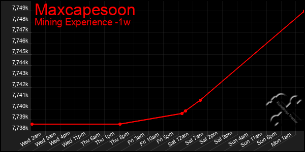 Last 7 Days Graph of Maxcapesoon