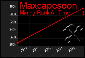 Total Graph of Maxcapesoon