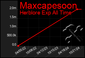 Total Graph of Maxcapesoon