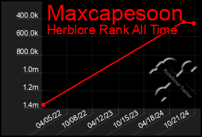 Total Graph of Maxcapesoon