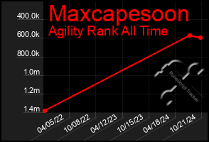 Total Graph of Maxcapesoon