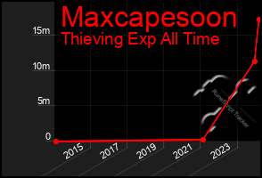 Total Graph of Maxcapesoon