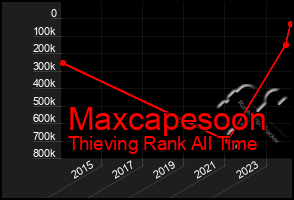 Total Graph of Maxcapesoon