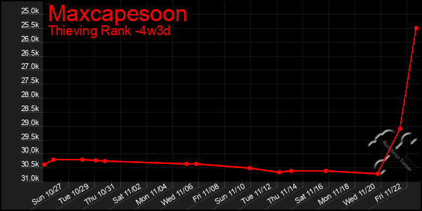 Last 31 Days Graph of Maxcapesoon