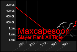 Total Graph of Maxcapesoon