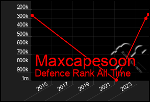 Total Graph of Maxcapesoon