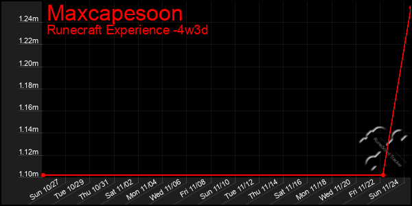 Last 31 Days Graph of Maxcapesoon