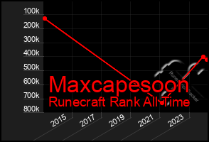 Total Graph of Maxcapesoon