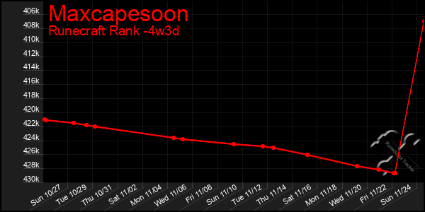 Last 31 Days Graph of Maxcapesoon