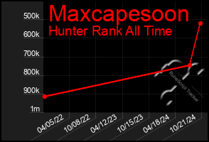 Total Graph of Maxcapesoon