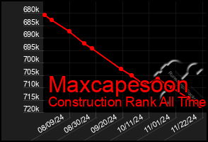 Total Graph of Maxcapesoon