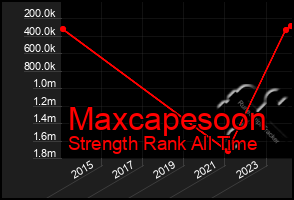 Total Graph of Maxcapesoon