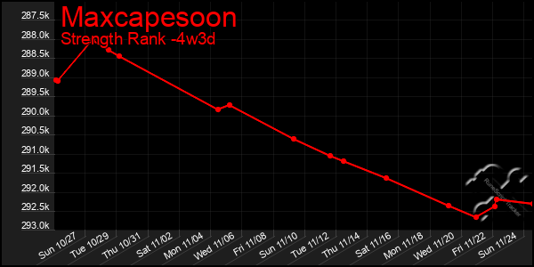 Last 31 Days Graph of Maxcapesoon