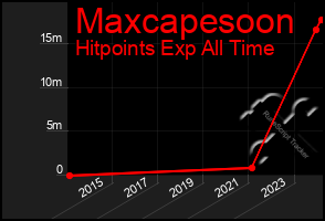 Total Graph of Maxcapesoon