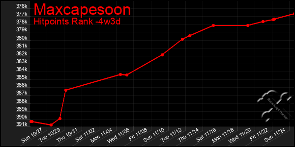 Last 31 Days Graph of Maxcapesoon