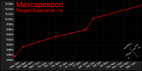 Last 7 Days Graph of Maxcapesoon