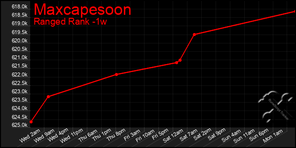 Last 7 Days Graph of Maxcapesoon