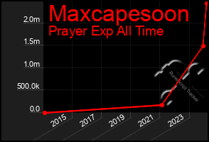 Total Graph of Maxcapesoon