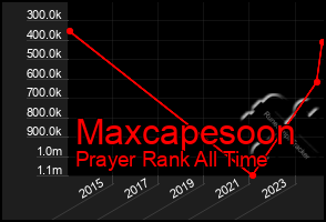 Total Graph of Maxcapesoon