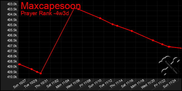 Last 31 Days Graph of Maxcapesoon