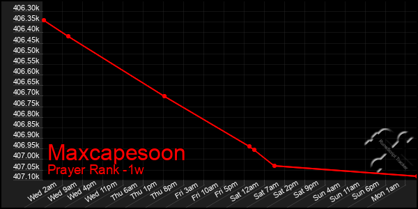 Last 7 Days Graph of Maxcapesoon