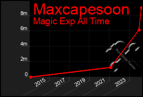 Total Graph of Maxcapesoon