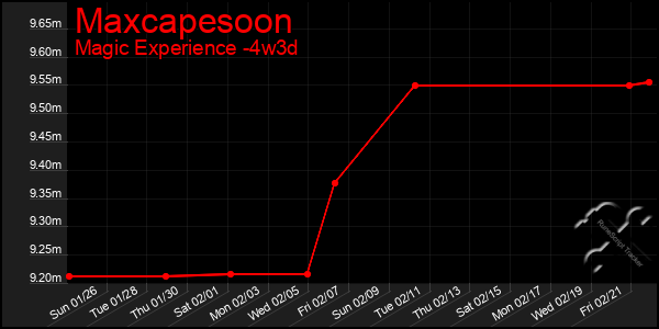 Last 31 Days Graph of Maxcapesoon