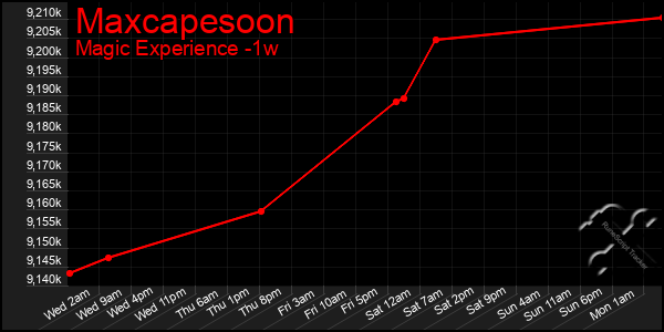 Last 7 Days Graph of Maxcapesoon